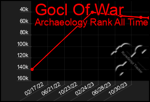 Total Graph of Gocl Of War