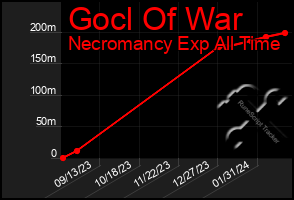 Total Graph of Gocl Of War