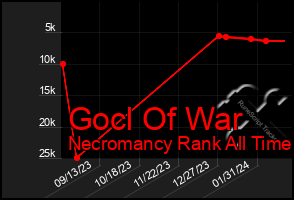 Total Graph of Gocl Of War