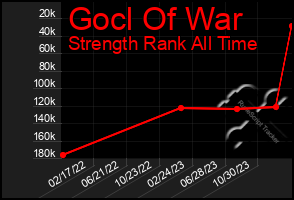 Total Graph of Gocl Of War