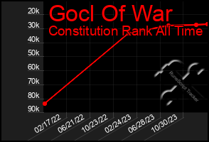 Total Graph of Gocl Of War