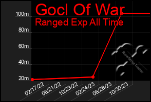 Total Graph of Gocl Of War