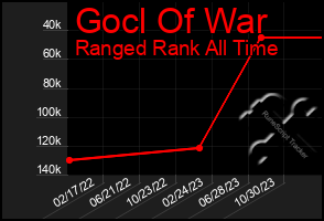 Total Graph of Gocl Of War