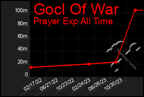 Total Graph of Gocl Of War