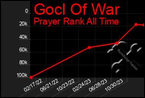 Total Graph of Gocl Of War