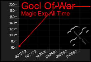 Total Graph of Gocl Of War