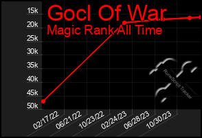 Total Graph of Gocl Of War