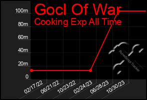 Total Graph of Gocl Of War