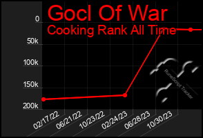 Total Graph of Gocl Of War