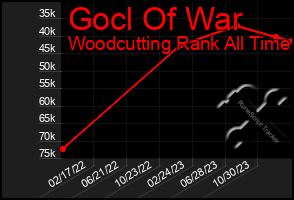 Total Graph of Gocl Of War