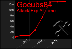 Total Graph of Gocubs84