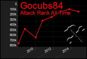 Total Graph of Gocubs84