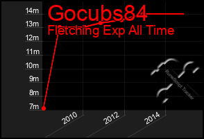 Total Graph of Gocubs84