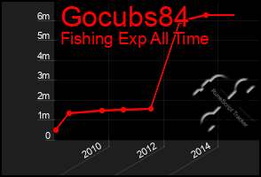 Total Graph of Gocubs84