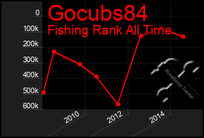 Total Graph of Gocubs84