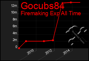 Total Graph of Gocubs84