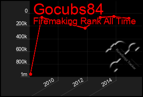 Total Graph of Gocubs84