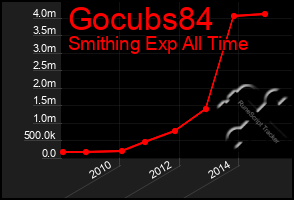 Total Graph of Gocubs84