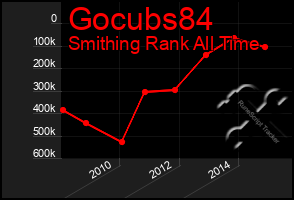 Total Graph of Gocubs84