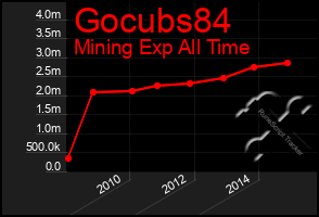 Total Graph of Gocubs84