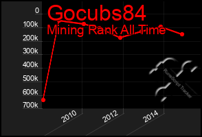 Total Graph of Gocubs84