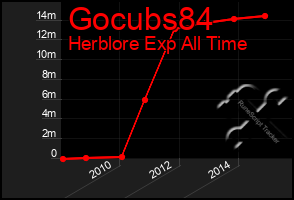 Total Graph of Gocubs84