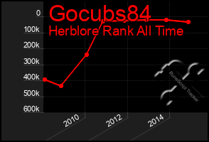 Total Graph of Gocubs84