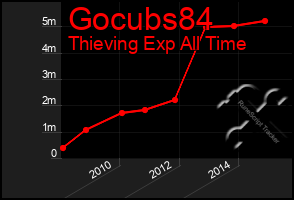 Total Graph of Gocubs84