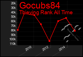 Total Graph of Gocubs84