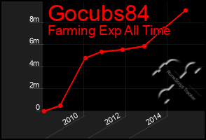 Total Graph of Gocubs84