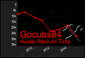 Total Graph of Gocubs84