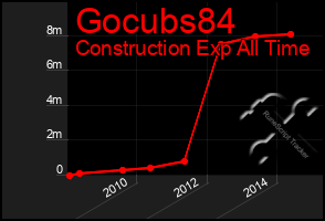 Total Graph of Gocubs84