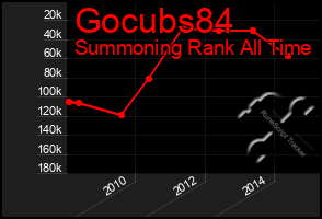 Total Graph of Gocubs84