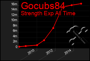 Total Graph of Gocubs84