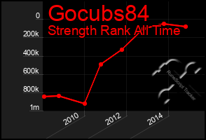 Total Graph of Gocubs84