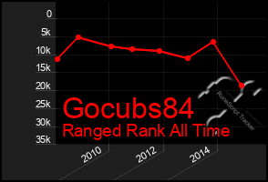 Total Graph of Gocubs84