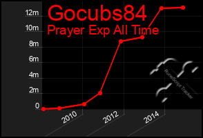 Total Graph of Gocubs84