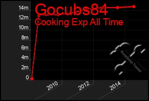 Total Graph of Gocubs84