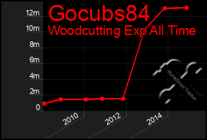 Total Graph of Gocubs84