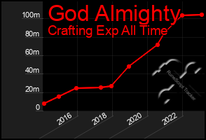 Total Graph of God Almighty