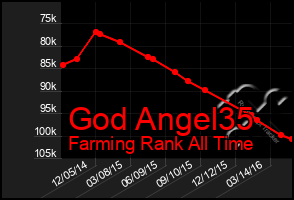Total Graph of God Angel35