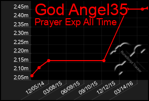 Total Graph of God Angel35