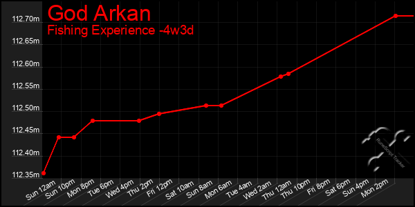 Last 31 Days Graph of God Arkan
