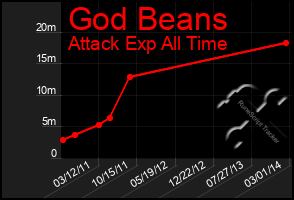 Total Graph of God Beans