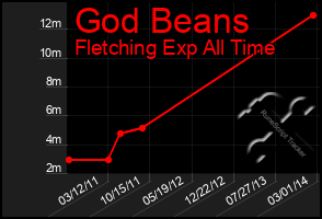 Total Graph of God Beans