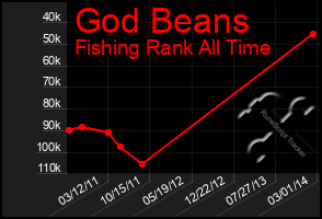 Total Graph of God Beans