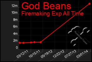 Total Graph of God Beans