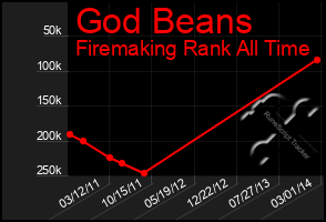 Total Graph of God Beans