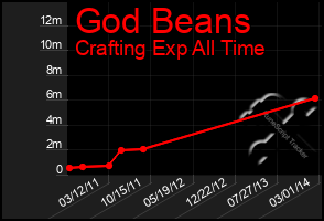 Total Graph of God Beans