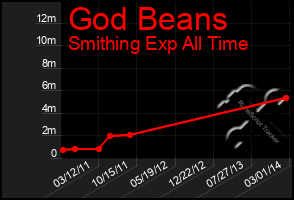 Total Graph of God Beans